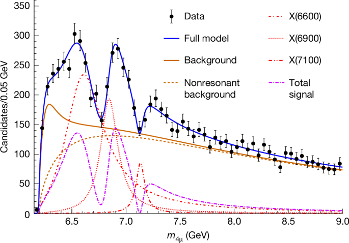 Determination of the spin and parity of all-charm tetraquarks - Nature