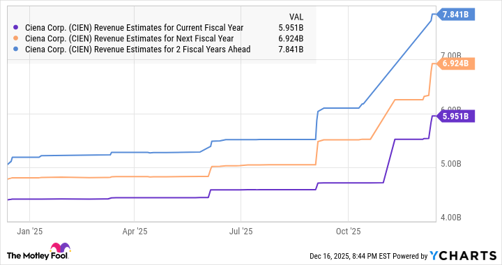 CIEN Revenue Estimates for Current Fiscal Year Chart