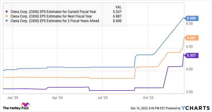 CIEN EPS Estimates for Current Fiscal Year Chart