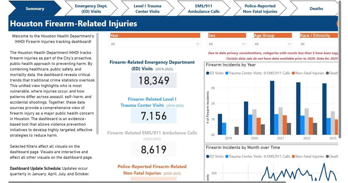 Kamin unveils nation’s first firearm-injury dashboard | Community