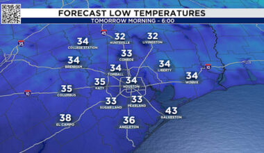 Mornings back to the 30s in Houston Tuesday & Wednesday