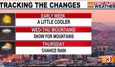 Weather changes could bring light showers, snow to parts of Arizona