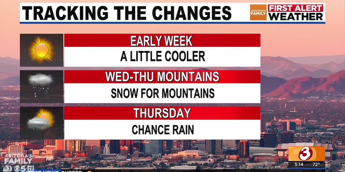 Weather changes could bring light showers, snow to parts of Arizona