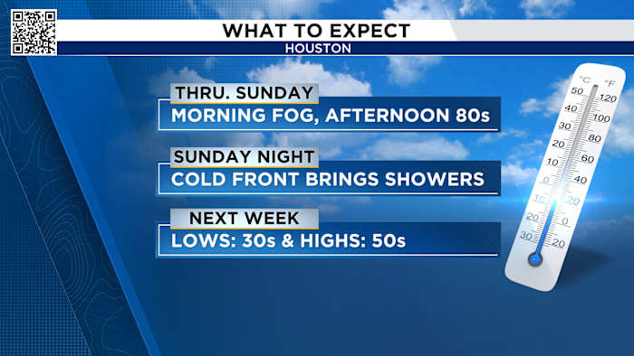 Cold front finally comes to Houston late this weekend