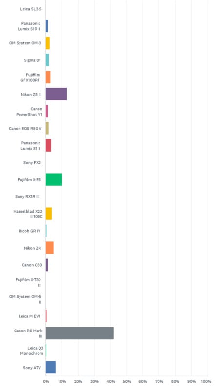 Bar chart displaying the percentage of various camera models used by photographers, with the Canon R6 Mark III and Leica M EV1 having the highest percentages. Other camera models show much lower or minimal usage.