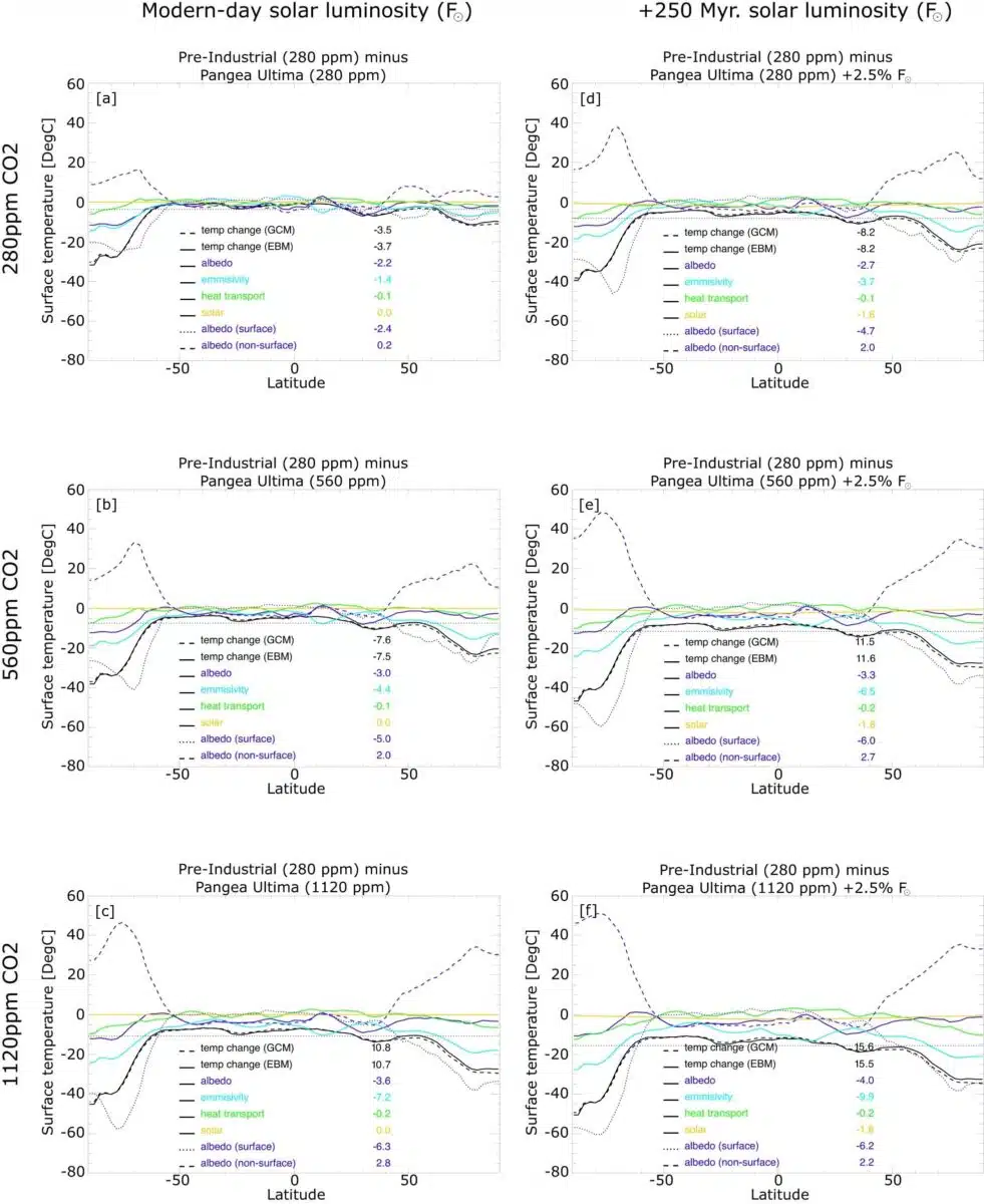 Energy Balance Model Analysis For Each Experiment Relative To The 280 Ppm Pangea Ultima Experiment