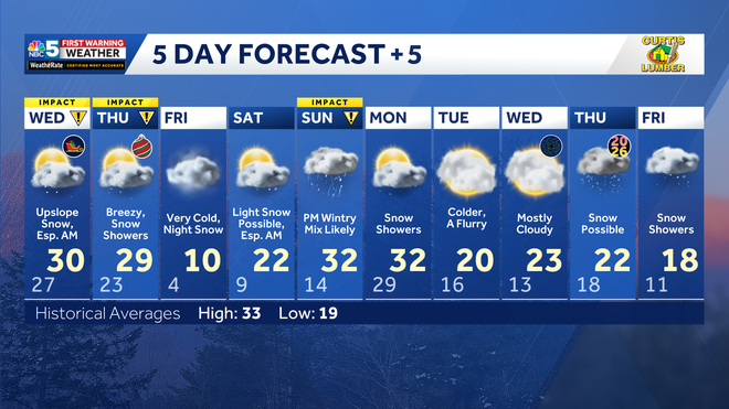 10 Day Forecast 10 Day Forecast
