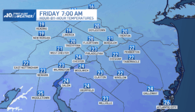 Coldest temperatures in months to hit the Philly region on Friday – NBC10 Philadelphia