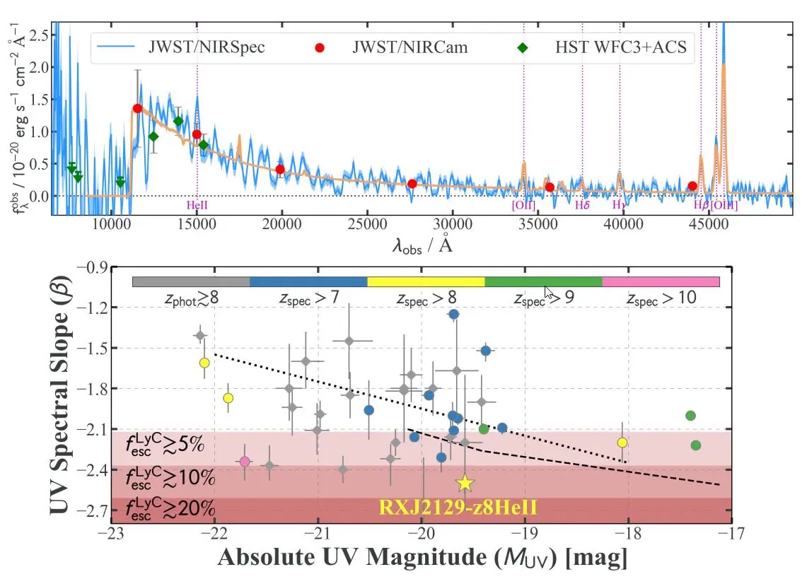 Two graphs: the top shows spectral data with annotated lines from three telescopes, exploring one of the biggest mysteries—the origin of the universe; the bottom plots UV spectral slope versus absolute UV magnitude with highlighted data points and colored bands.