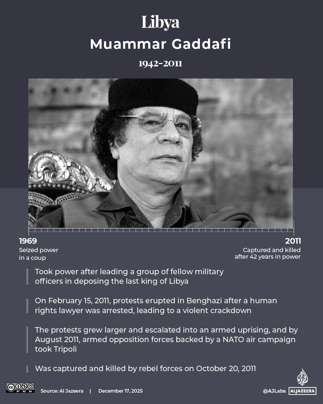 INTERACTIVE - Arab Spring leaders Libya Gaddafi-1765944640
