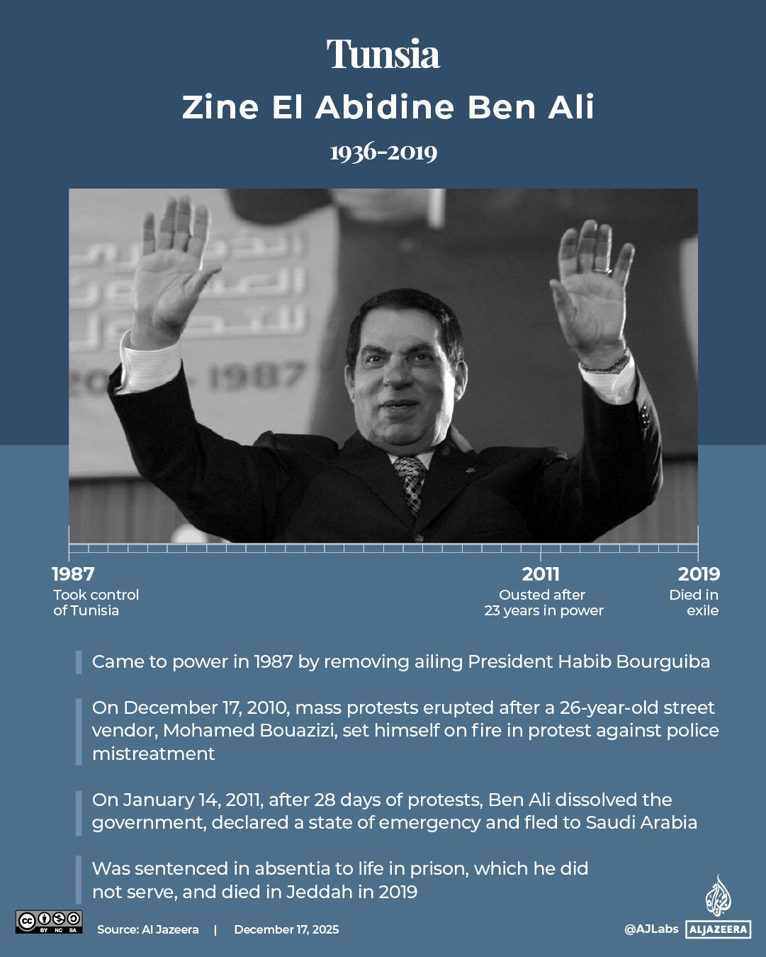 INTERACTIVE - Arab Spring leaders Tunisia Ben Ali-1765944645