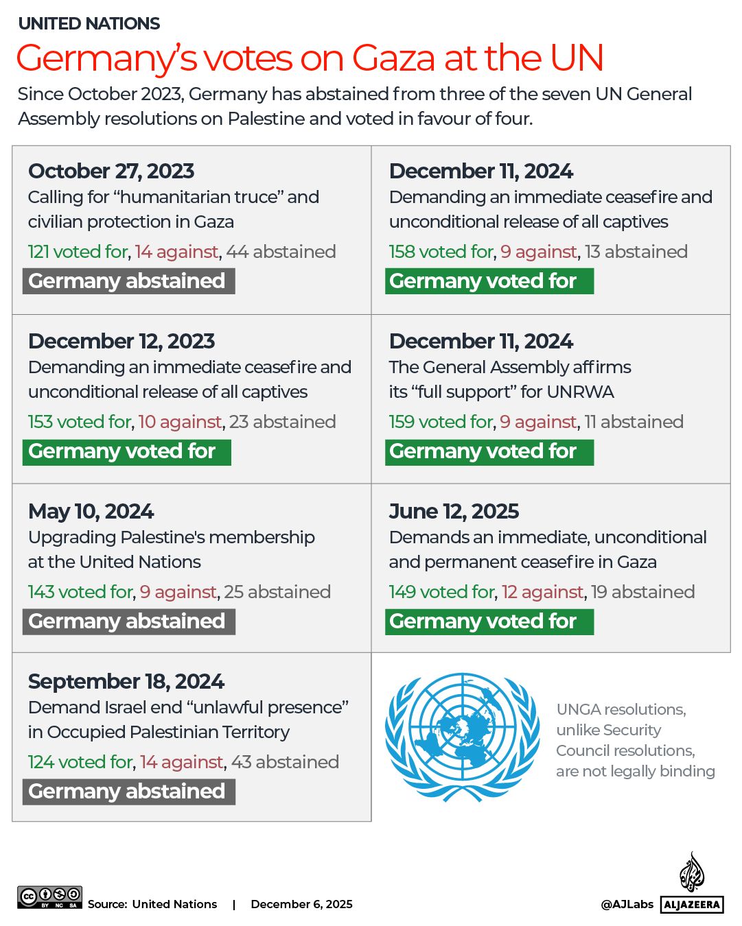 INTERACTIVE-Germanys votes on Gaza at the UN -1765001756