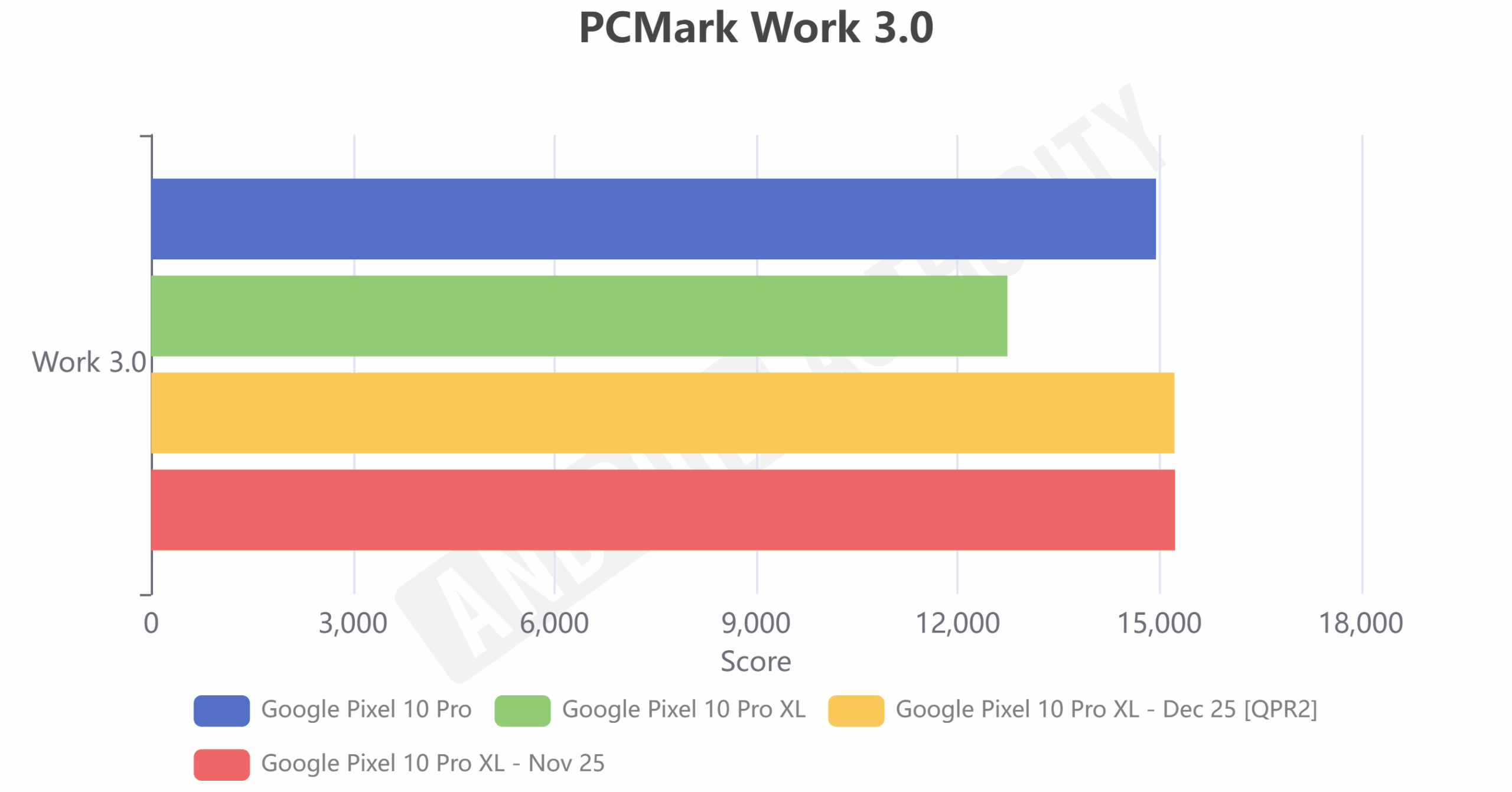 Pixel 10 Pro XL Perf Updates PCMark