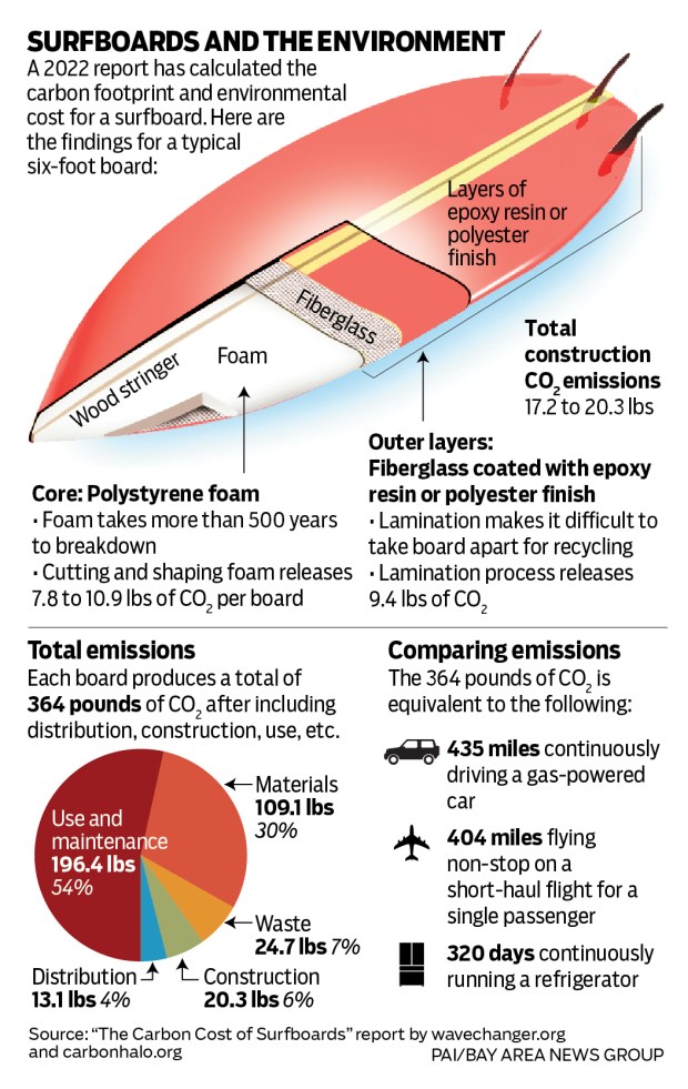 A graphic showing the calculated carbon footprint and environmental cost for a surfboard. 
