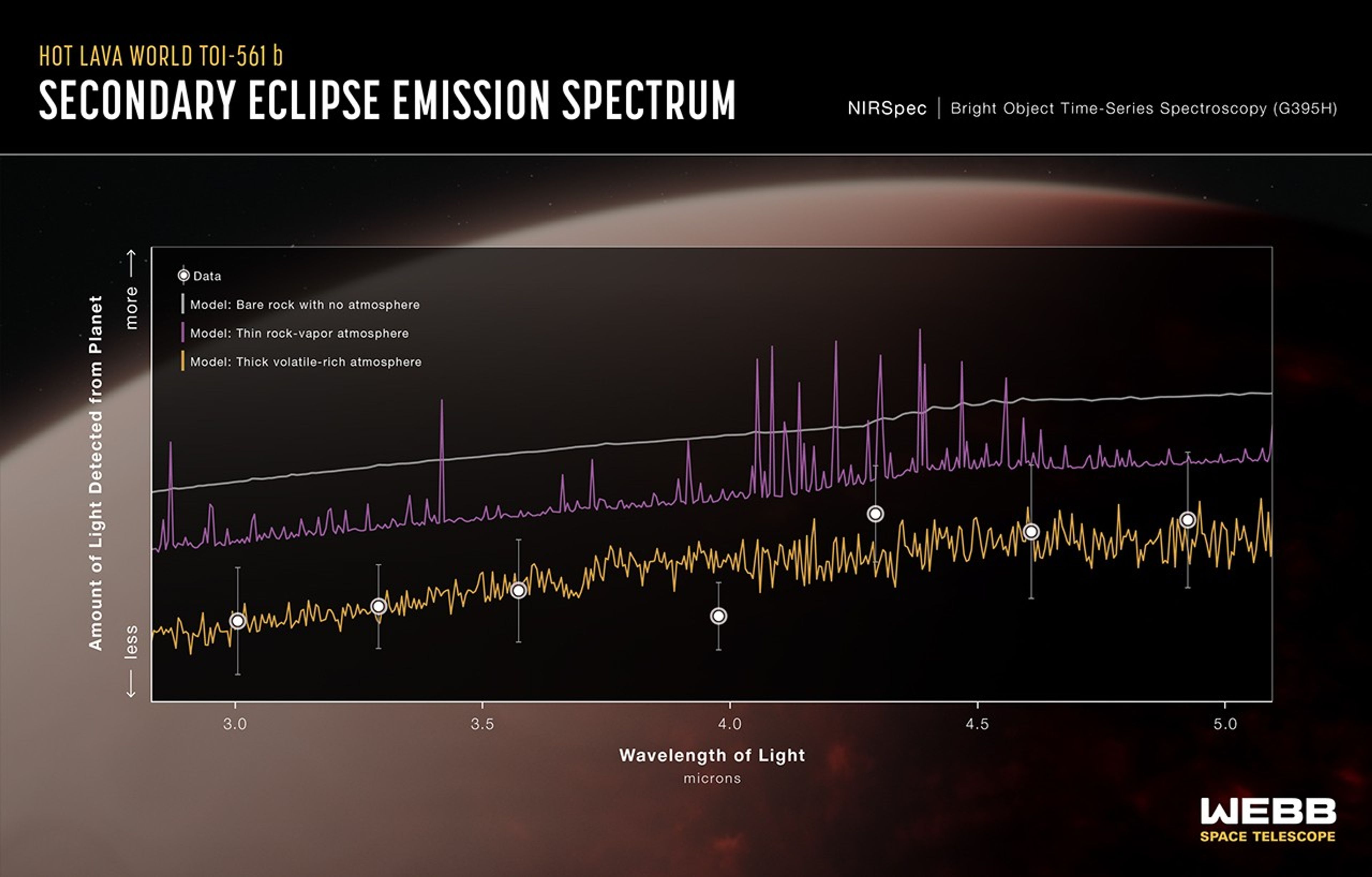 Infographic titled “Hot Lava World TOI-561 b: Secondary Eclipse Emission Spectrum; NIRSpec Bright Object time-Series Spectroscopy (G395H)” showing a graph of brightness versus wavelength, with one set of data and three model spectra.