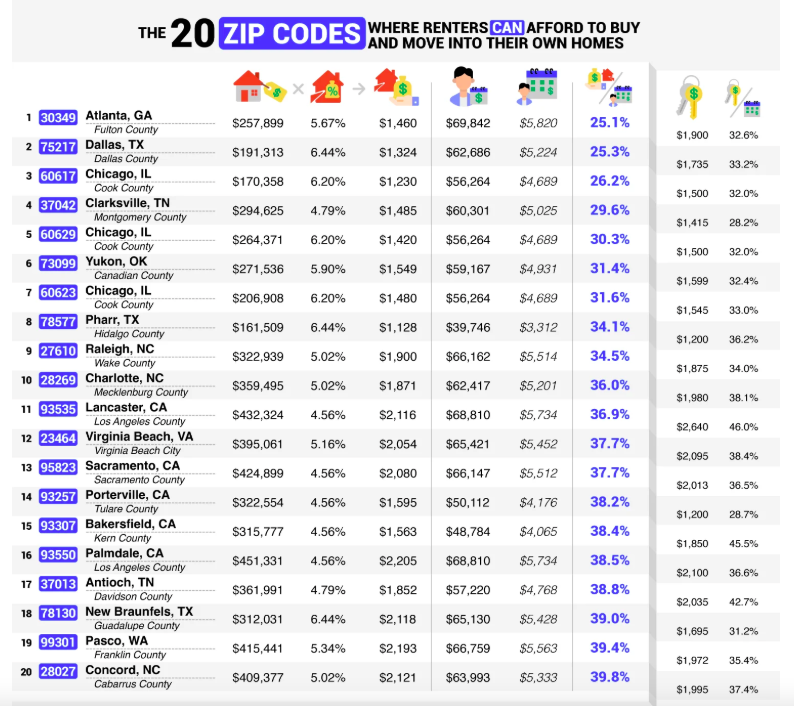 affordable ZIP codes