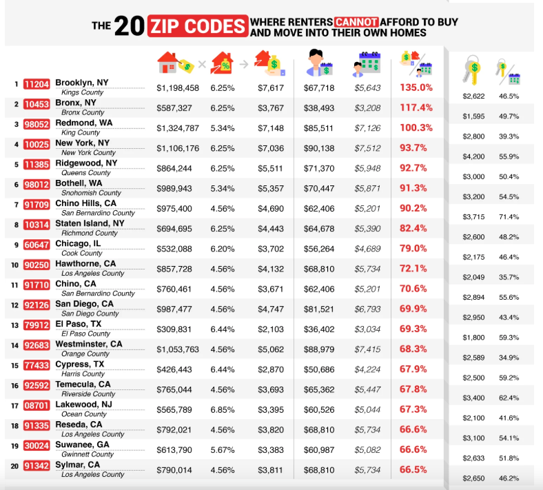 affordable ZIP codes
