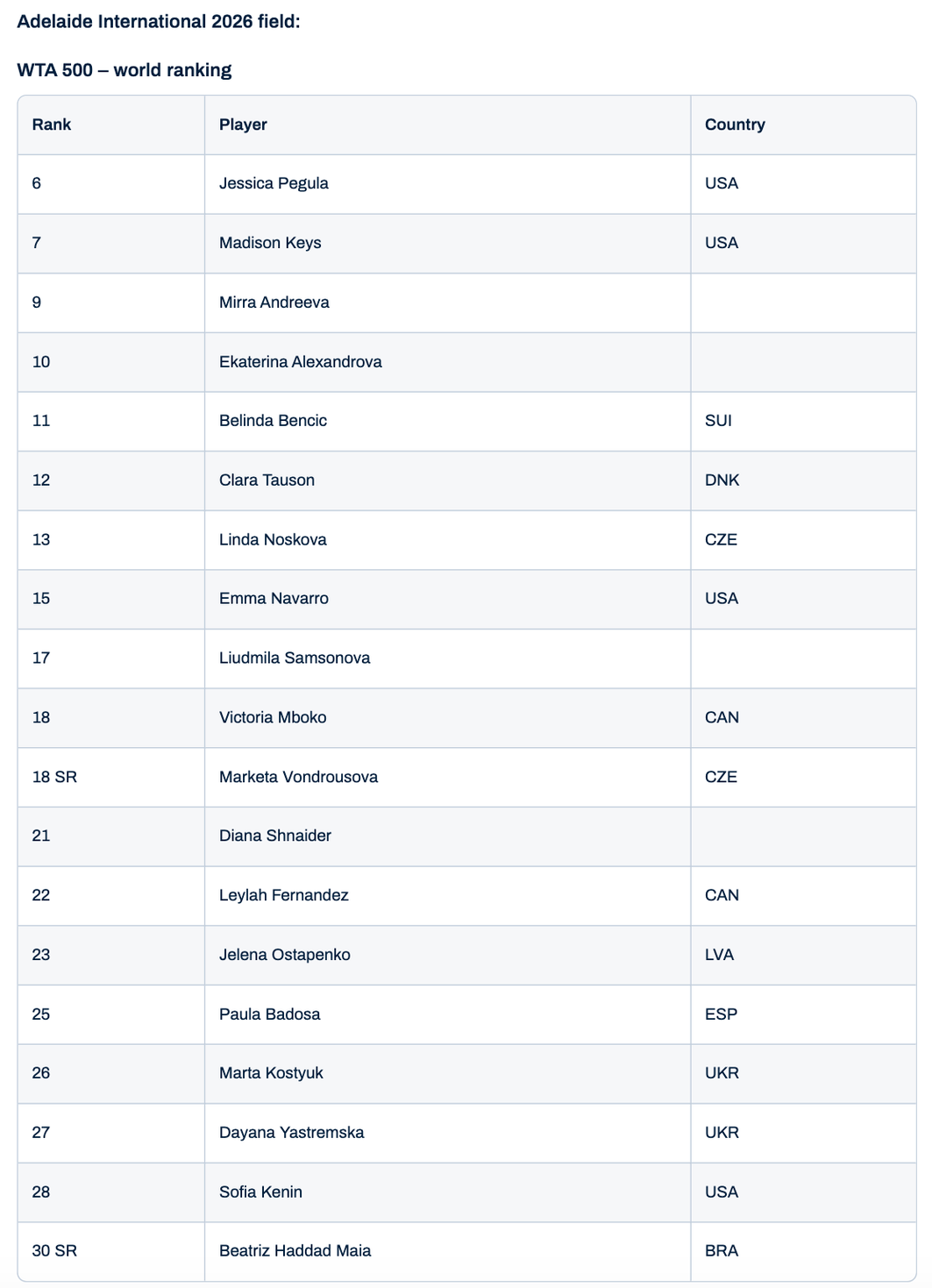 Adelaide International entry list