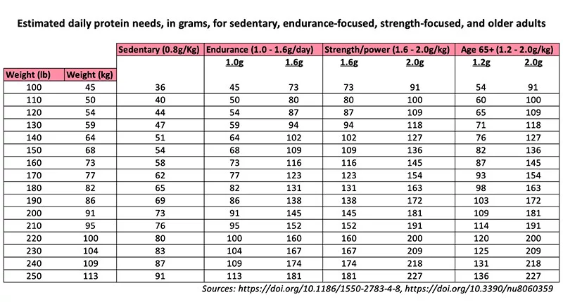 A chart showing the daily protein needed based on weight and activity level. Source: doi.org.