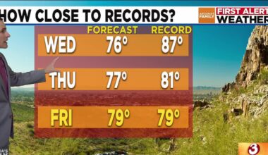 Warming trend on the way for Phoenix with possible record-breaking temps