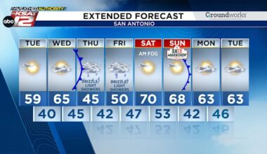 Sunshine is back, for now. Cold, rainy conditions return Thursday