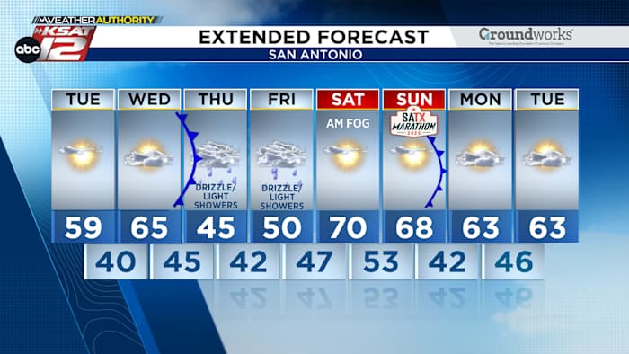 Sunshine is back, for now. Cold, rainy conditions return Thursday
