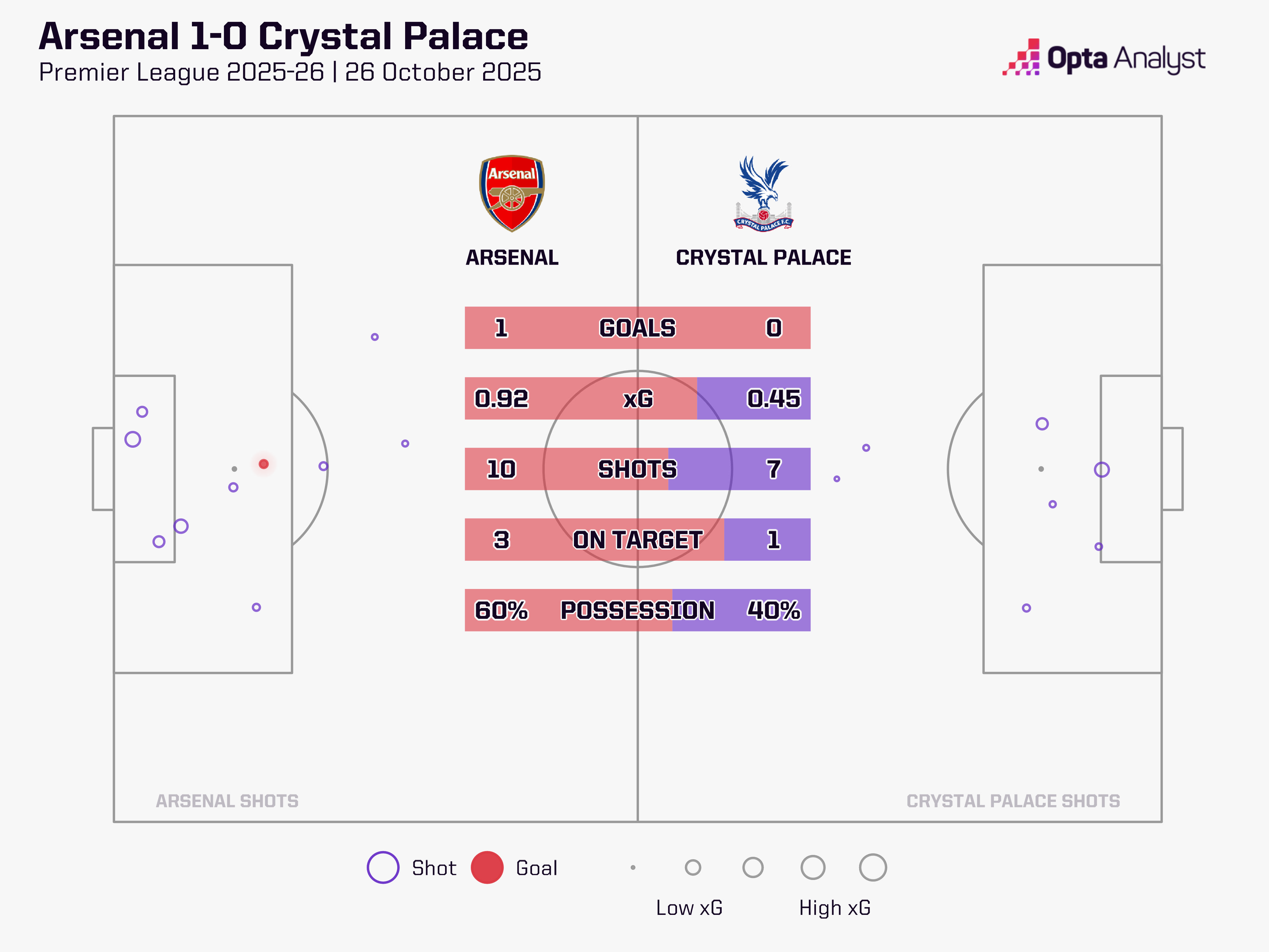 Arsenal 1-0 Crystal Palace Stats October 2025