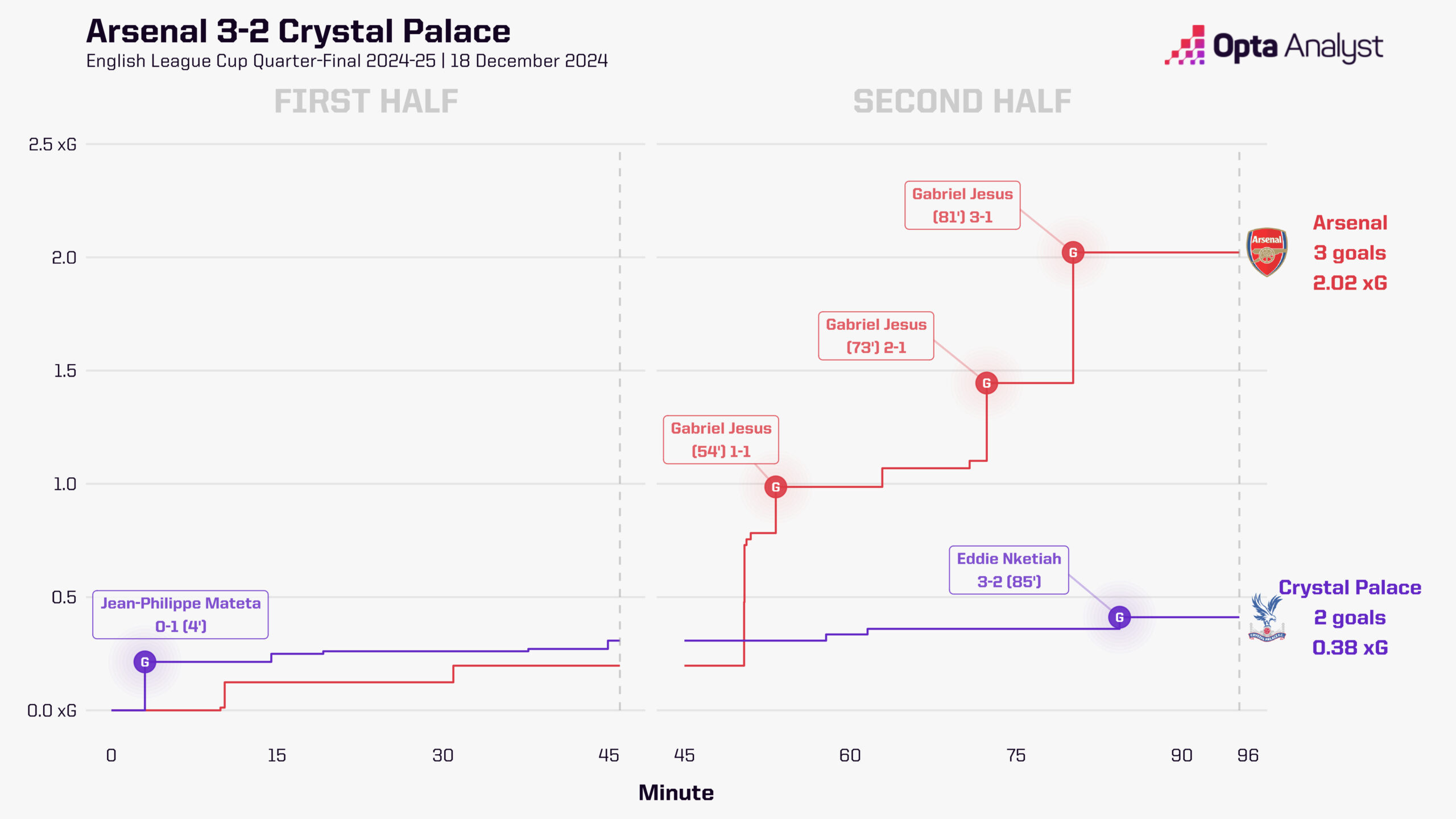 Arsenal 3-2 Crystal Palace EFL Cup 2024-25