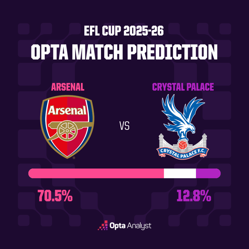 Arsenal vs Crystal Palace Prediction EFL Cup