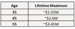 Lifetime maximum amounts for 2025 (not including inflation adjustments).