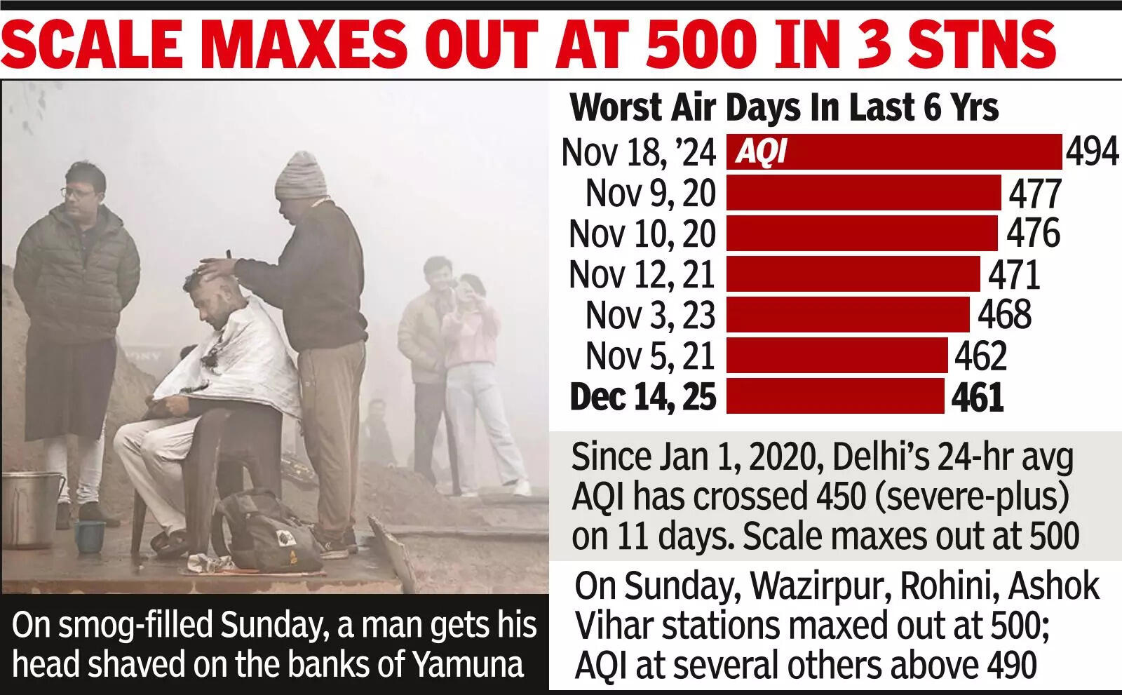 City gasps on 2nd dirtiest Dec air day on record