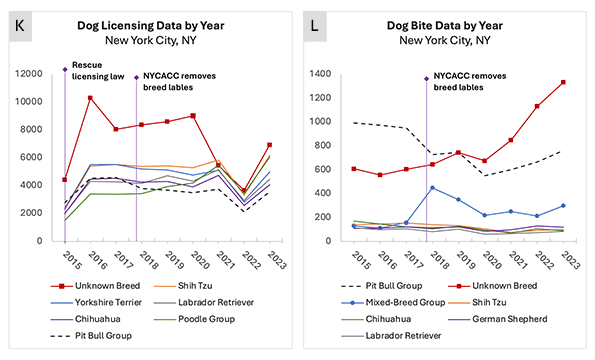 Dog licensing data and dog bite data - New York City 2015 to 2023