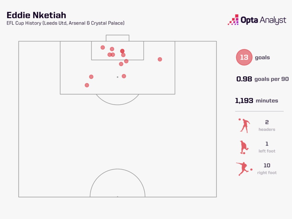 Eddie Nketiah EFL Cup Goals