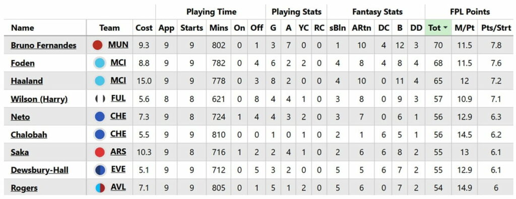 FPL news: Estevao hurt + how did Guiu do?