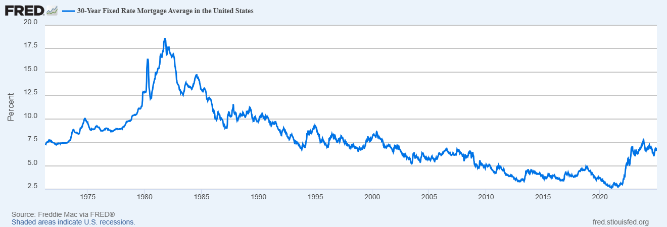 Chart from the Federal Reserve Bank of St. Louis showing the history of the average interest rate on a 30-year, fixed-rate mortgage in the U.S.