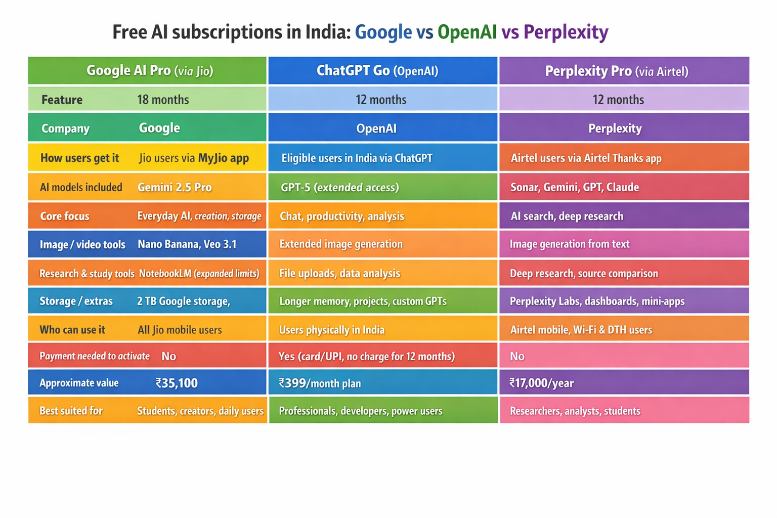 Free AI subscriptions in India: Google vs OpenAI vs Perplexity