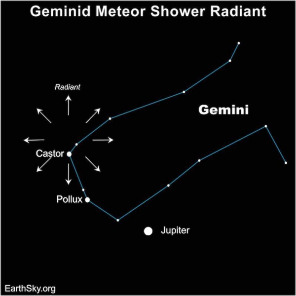 a diagram of a meteor shower