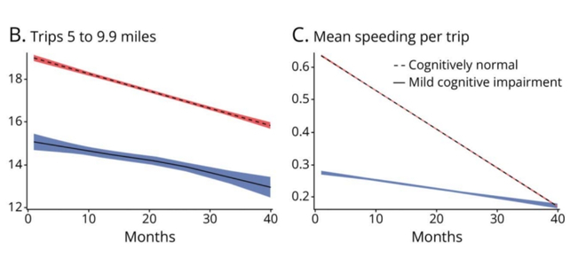 graphs showing mild cognitive impairment and driving