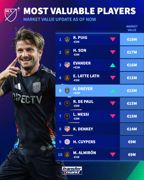 MLS: The ten most valuable players after the update MLS: The ten most valuable players after the update