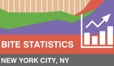 Dog Bite Injury Trends, Top-Biting Dog Breeds and the Geography of Bite Incidents in New York City Pre- and Post-Covid (2015-2023)