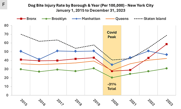 Dog bite injury rate by borough and year - New York City 2015 to 2023