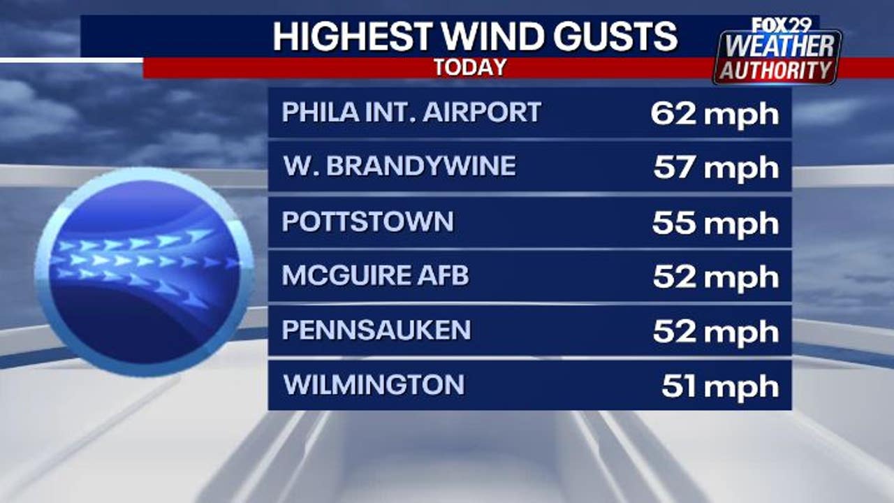 High winds and cold snap hit Philadelphia, power outages possible Friday night