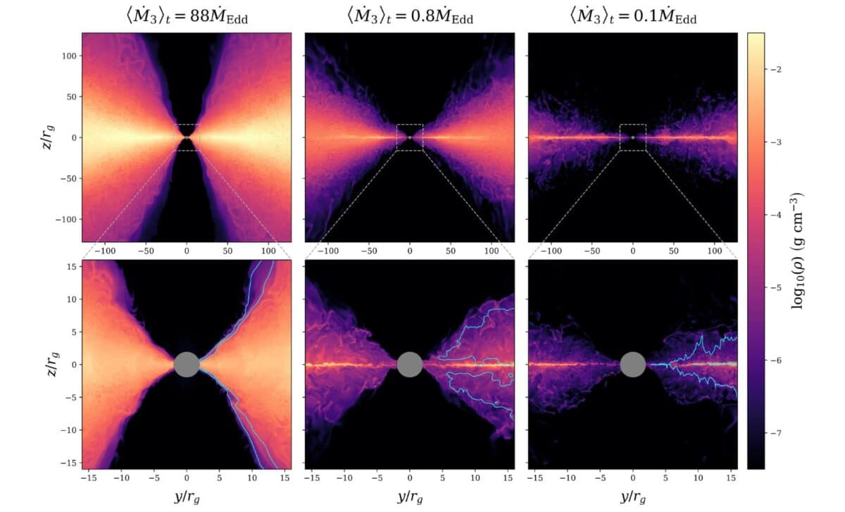 Poloidal Slices Of The Mass Density In Radiation Dominated Disks With The Same Black Hole Spin But Different Mass Accretion Rates. ©the Astrophysical Journal