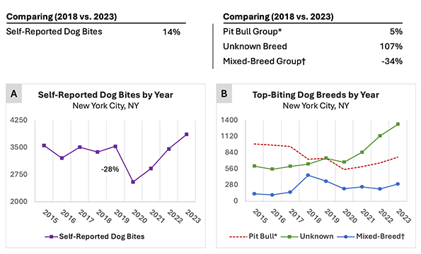 Top-biting dog breeds by year, pre-and post-Covid - Bite Incidents New York City 2015 to 2023