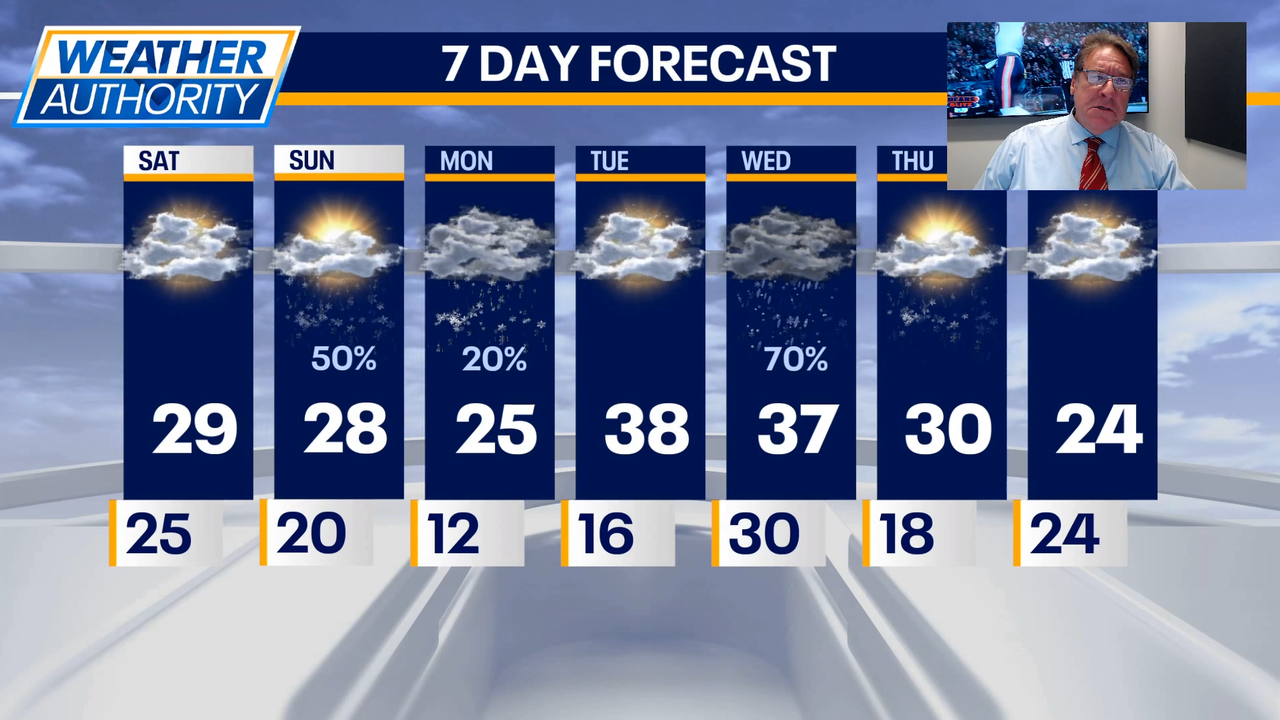 Chicago weather: Chance of light snow coming this weekend