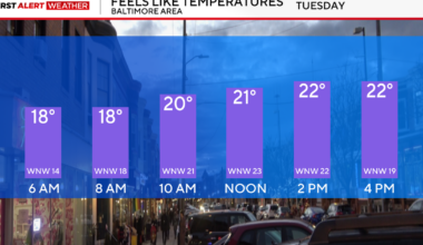 Strong winds, much colder in Maryland on Tuesday
