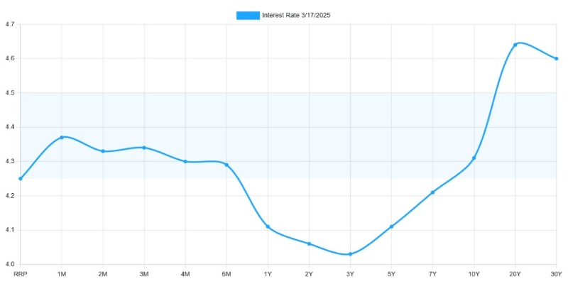 US Treasuries yield curve example (2025). Note how the yield curve is inverted, with shorter maturity bonds yielding more than intermediate maturity ones.