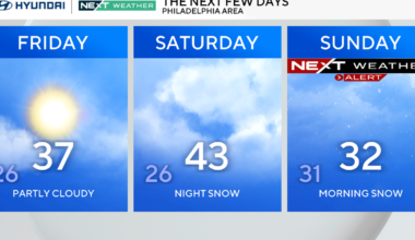 Breezy and sunny Friday in Philadelphia region before snow this weekend. Here's the weather forecast.