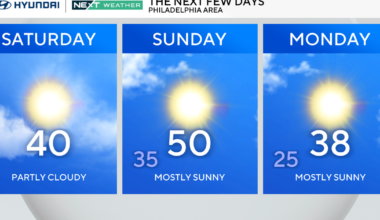 Chilly Saturday, pleasant weather ahead for holiday travel in Philadelphia region. Here's the forecast.