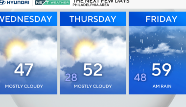 Cold temps remain in Philadelphia region Wednesday, but warmup on the way. Here's the weather forecast.
